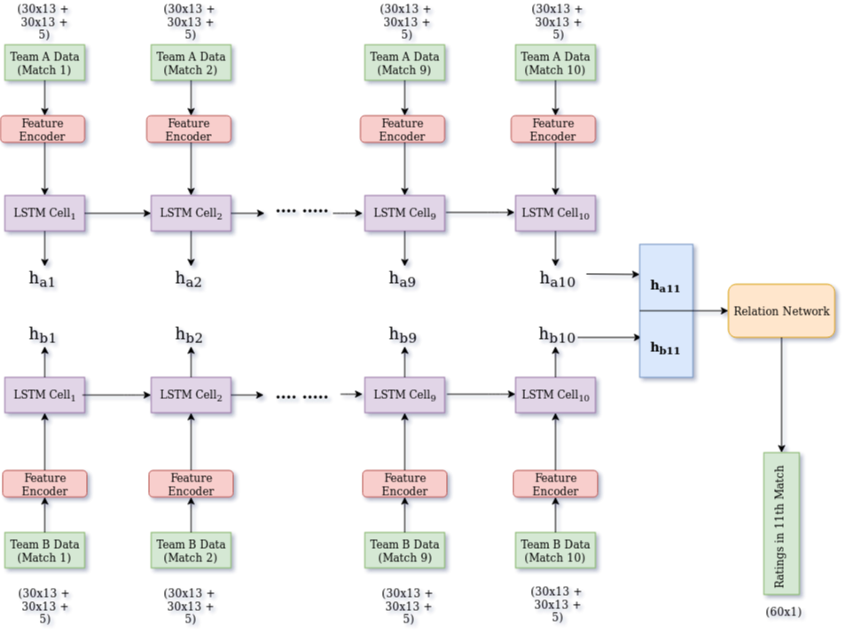 Supervised Learning Framework using LSTM model