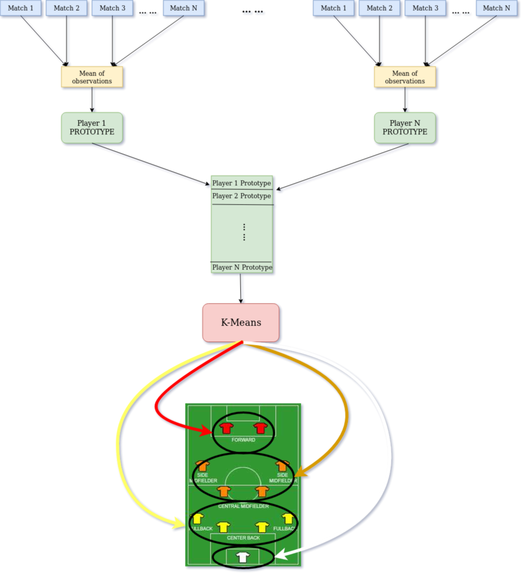 Unsupervised Learning using K-Means with Prototyping