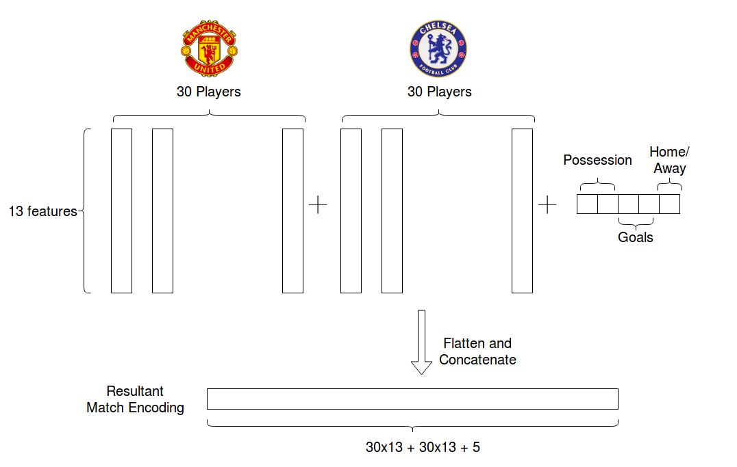 Match Encoding