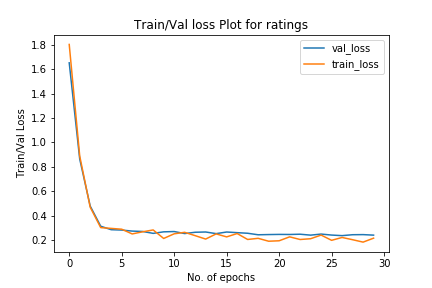 Training and Validation Loss