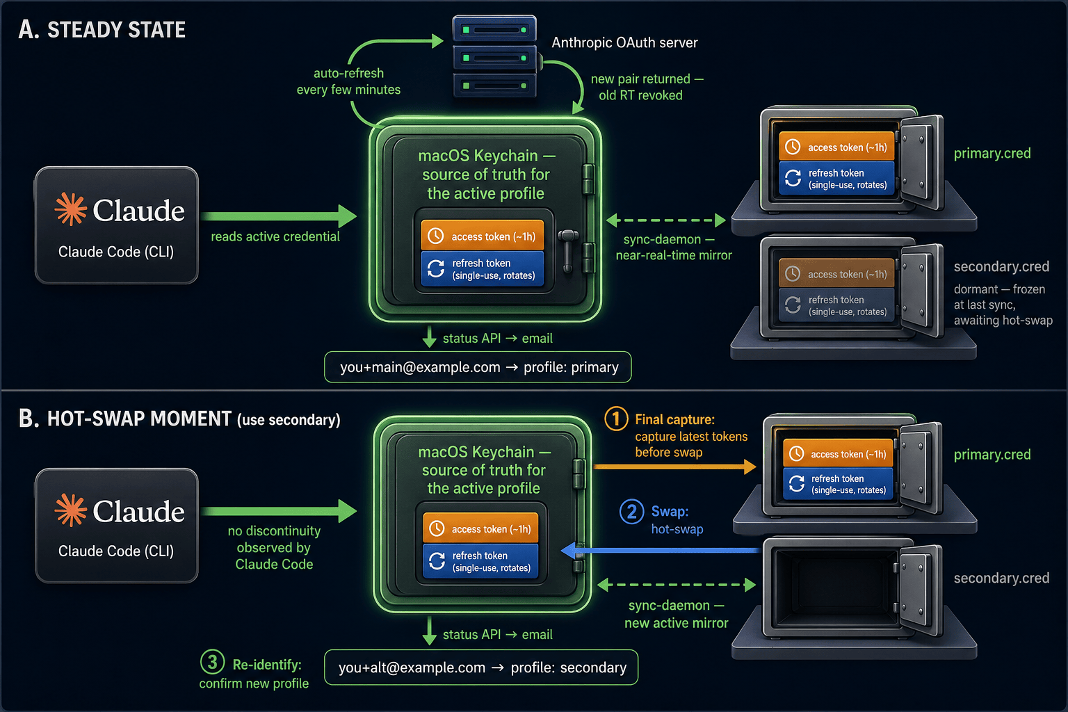 Two-panel diagram: steady-state credential rotation with sync-daemon mirroring the live Keychain credential to disk; hot-swap moment showing capture-then-swap during a profile switch